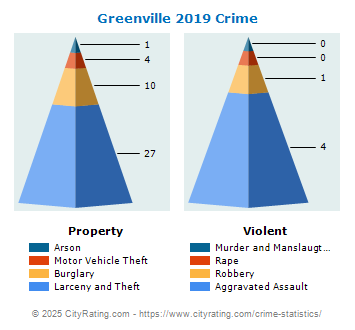 Greenville Crime 2019