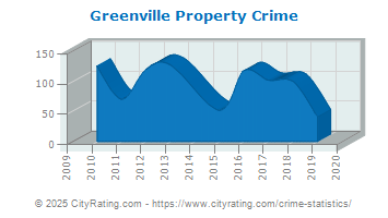 Greenville Property Crime