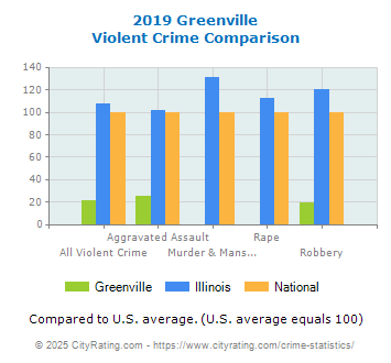 Greenville Violent Crime vs. State and National Comparison