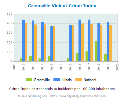 Greenville Violent Crime vs. State and National Per Capita