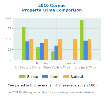 Gurnee Property Crime vs. State and National Comparison