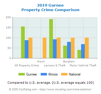 Gurnee Property Crime vs. State and National Comparison