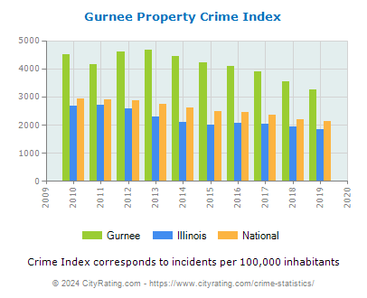 Gurnee Property Crime vs. State and National Per Capita