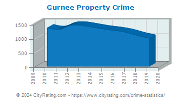 Gurnee Property Crime
