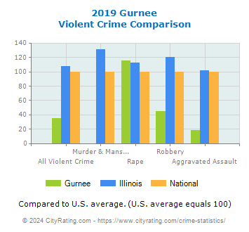 Gurnee Violent Crime vs. State and National Comparison