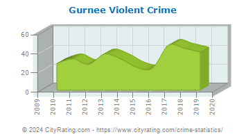 Gurnee Violent Crime