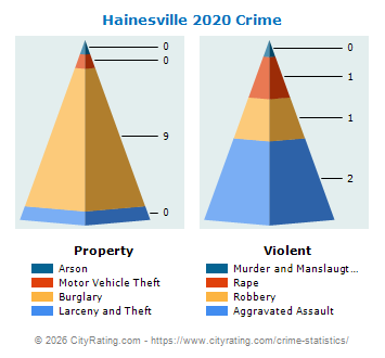 Hainesville Crime 2020