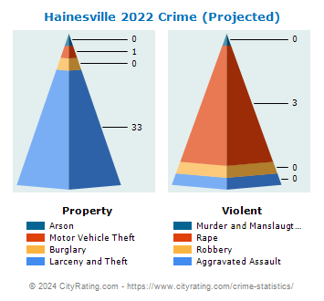 Hainesville Crime 2022