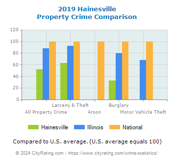 Hainesville Property Crime vs. State and National Comparison