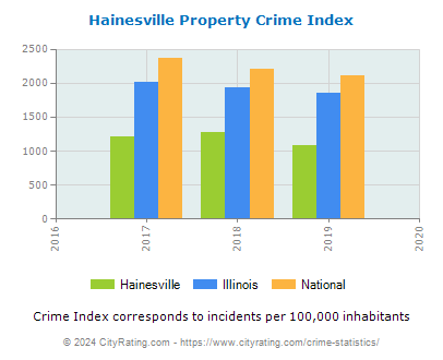Hainesville Property Crime vs. State and National Per Capita