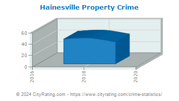 Hainesville Property Crime