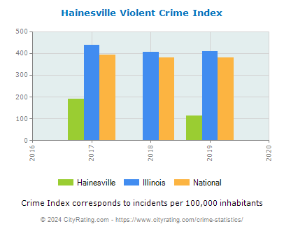 Hainesville Violent Crime vs. State and National Per Capita