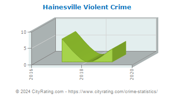 Hainesville Violent Crime
