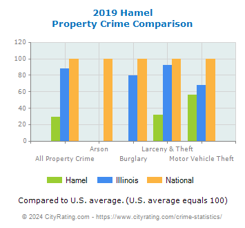 Hamel Property Crime vs. State and National Comparison