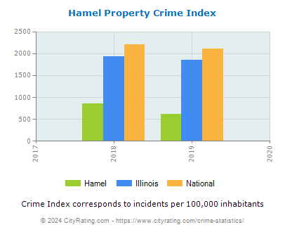 Hamel Property Crime vs. State and National Per Capita