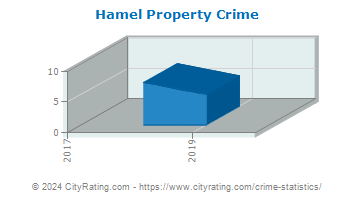 Hamel Property Crime