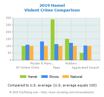 Hamel Violent Crime vs. State and National Comparison