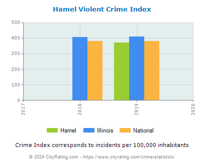 Hamel Violent Crime vs. State and National Per Capita