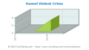 Hamel Violent Crime