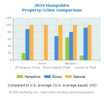 Hampshire Property Crime vs. State and National Comparison