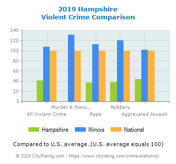 Hampshire Violent Crime vs. State and National Comparison