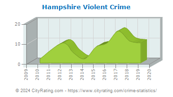 Hampshire Violent Crime