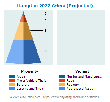 Hampton Crime 2022