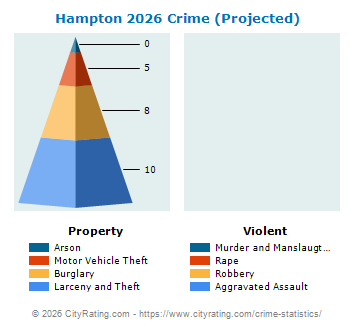 Hampton Crime 2026