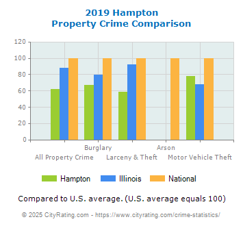 Hampton Property Crime vs. State and National Comparison