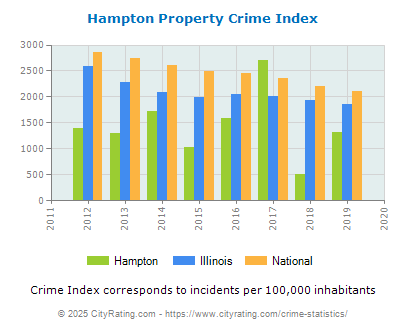 Hampton Property Crime vs. State and National Per Capita