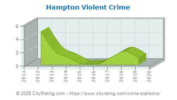 Hampton Violent Crime