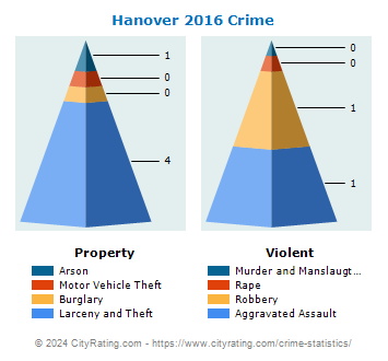 Hanover Crime 2016