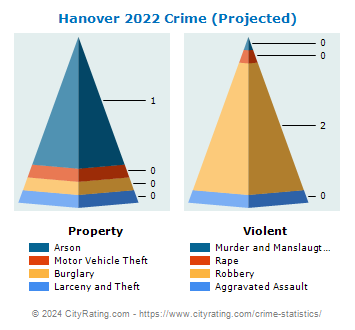 Hanover Crime 2022