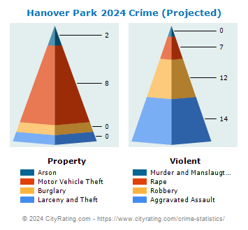 Hanover Park Crime 2024