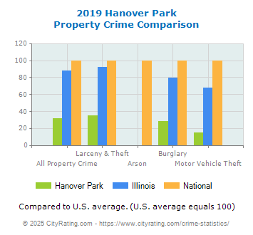 Hanover Park Property Crime vs. State and National Comparison