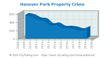 Hanover Park Property Crime