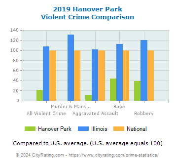 Hanover Park Violent Crime vs. State and National Comparison