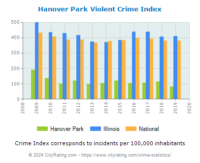 Hanover Park Violent Crime vs. State and National Per Capita