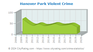 Hanover Park Violent Crime