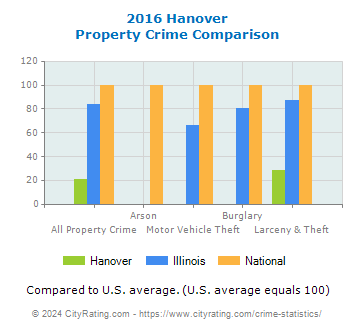 Hanover Property Crime vs. State and National Comparison