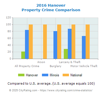 Hanover Property Crime vs. State and National Comparison