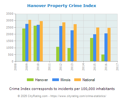 Hanover Property Crime vs. State and National Per Capita