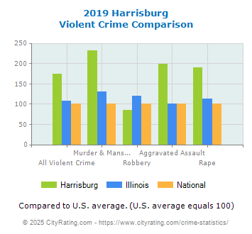 Harrisburg Violent Crime vs. State and National Comparison