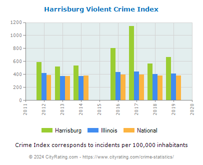Harrisburg Violent Crime vs. State and National Per Capita