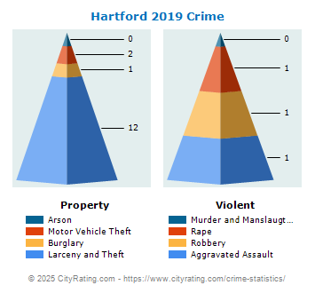 Hartford Crime 2019