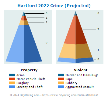 Hartford Crime 2022
