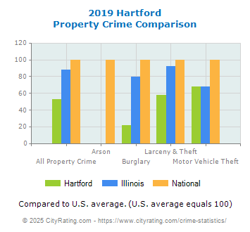 Hartford Property Crime vs. State and National Comparison