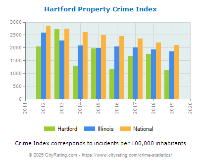 Hartford Property Crime vs. State and National Per Capita