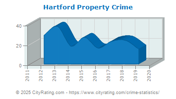 Hartford Property Crime