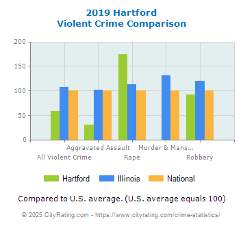 Hartford Violent Crime vs. State and National Comparison